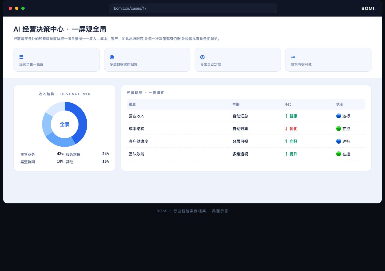 AI 经营决策中心 · 一屏观全局 系统界面