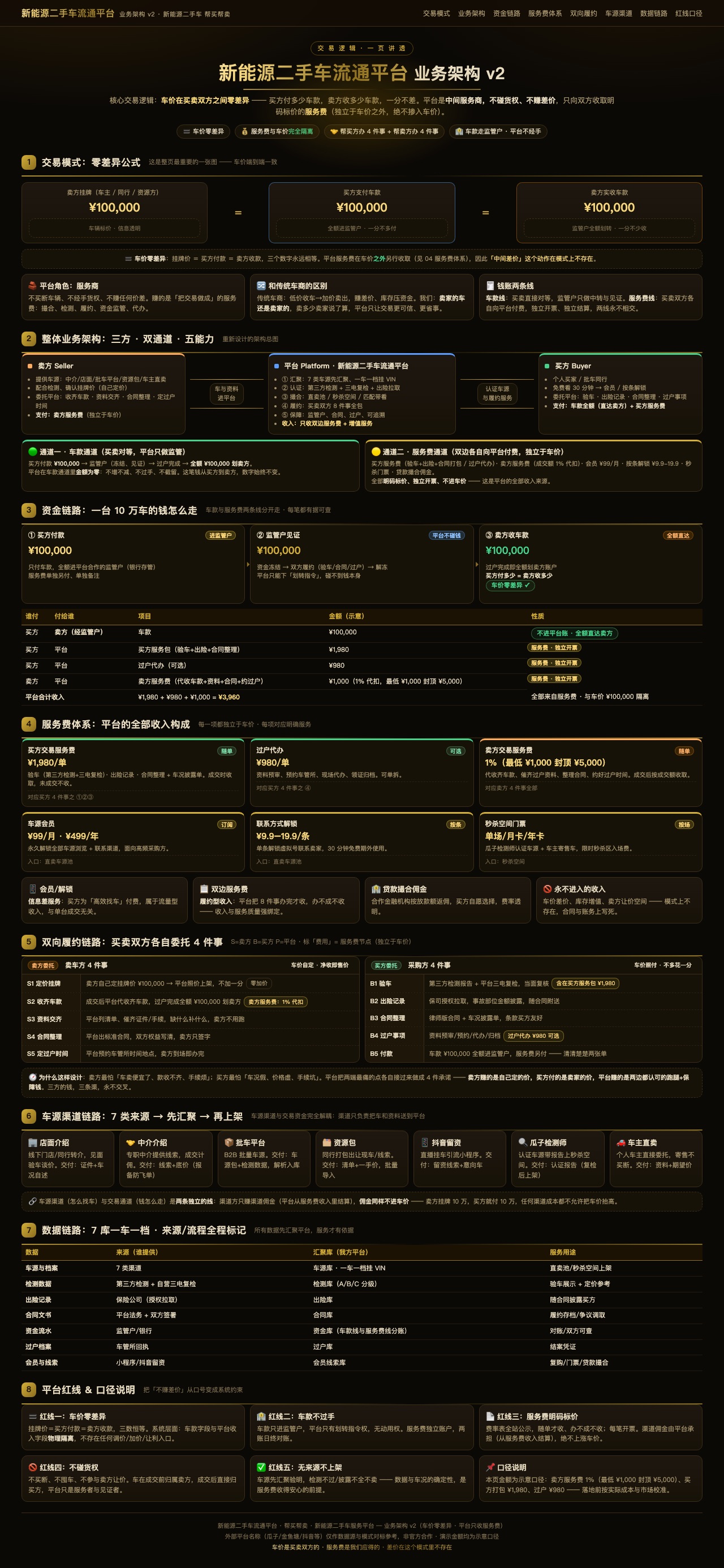 交易模式重塑 · 从差价走向信任 系统界面
