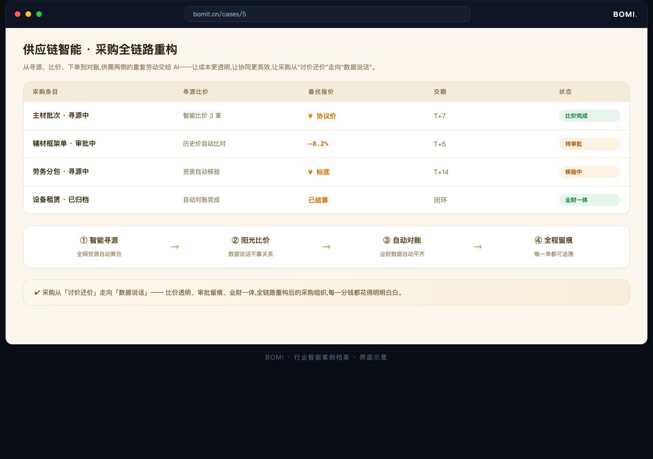 供应链智能 · 采购全链路重构 系统界面